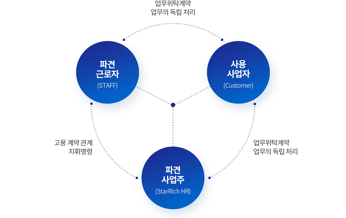 파견근로자와 사용사업자간의 업무위탁계약, 업무의 독립처리. 사용사업자와 파견 사업주간에 업무위탁계약, 업무의 독립처리. 파견사업주와 파견 근로자간의 고용계약관계, 지휘명령